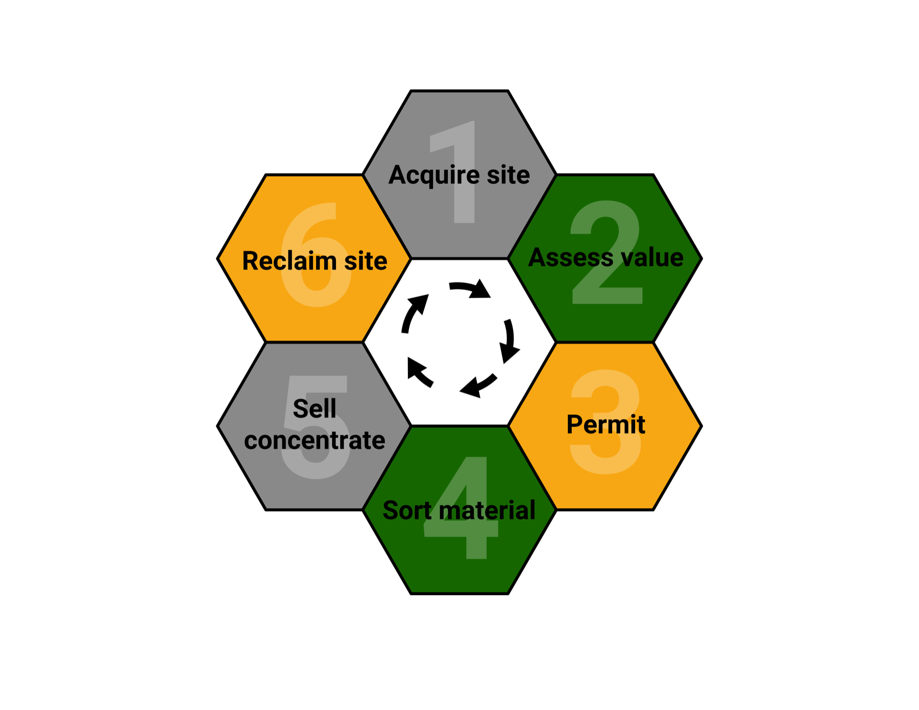 The Sasquatch six-step model: acquire, assess, permit, sort, sell, reclaim