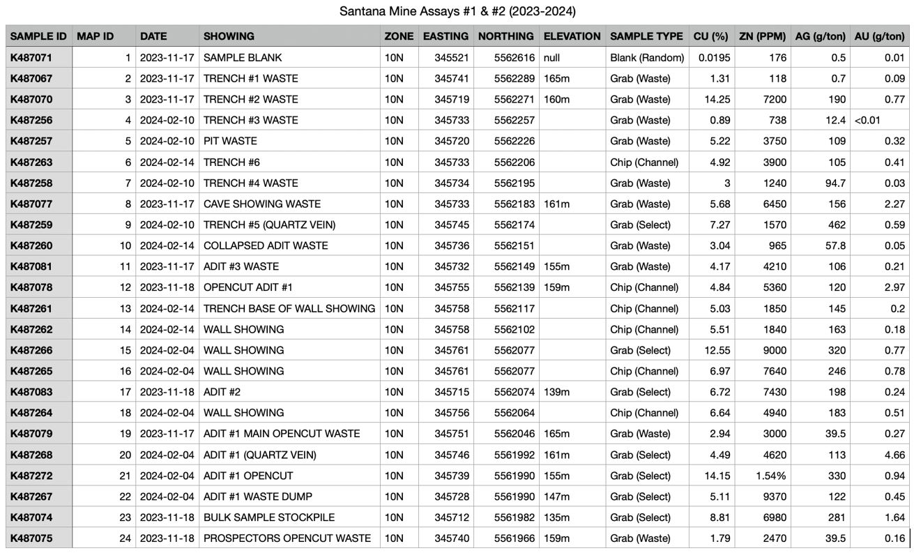 Table 1. Santana Mine Assays #1 & #2 (2023-2024)